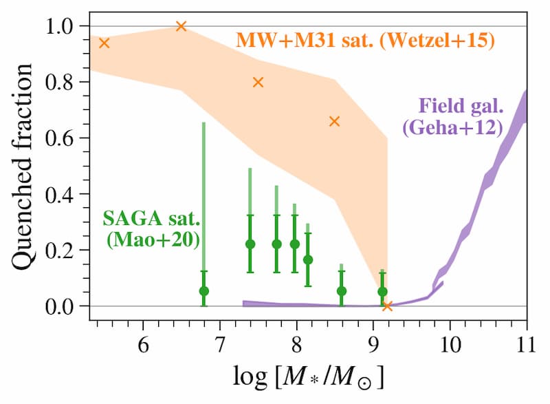 Quenched fraction of SAGA satellites as a function of stellar mass. Figure 11 of Mao et al. (2021).