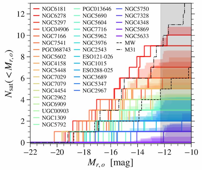 Satellite luminosity functions of 36 SAGA systems. Figure 12 of Mao et al. (2021).