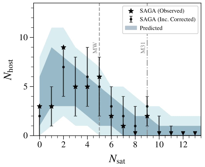 Distribution of the number of satellites per host, compared with theoretical predictions. Figure 16 of Mao et al. (2021).