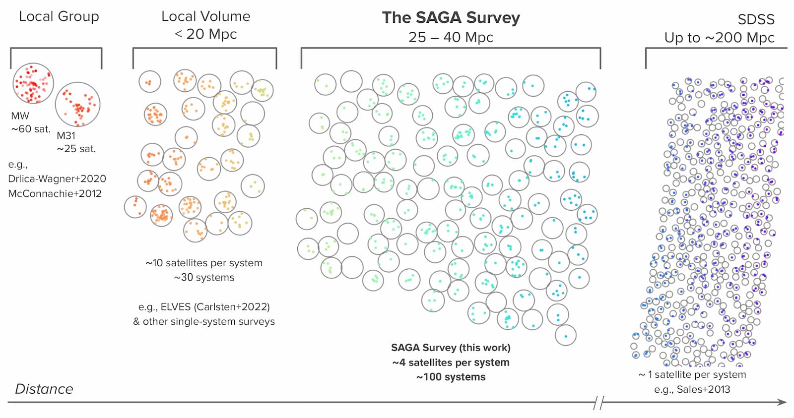 SAGA Survey in context, illustrated