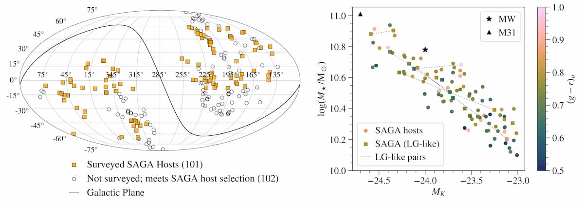 SAGA Survey Footprint and Host Properties