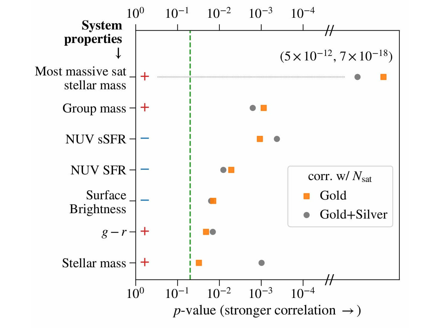 Correlation between satellite abundance and host or system properties.