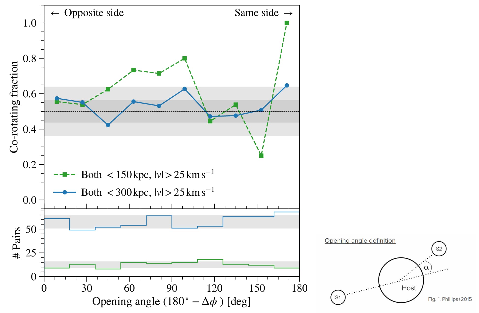 Signal of co-rotating satellite planes, or the lack of