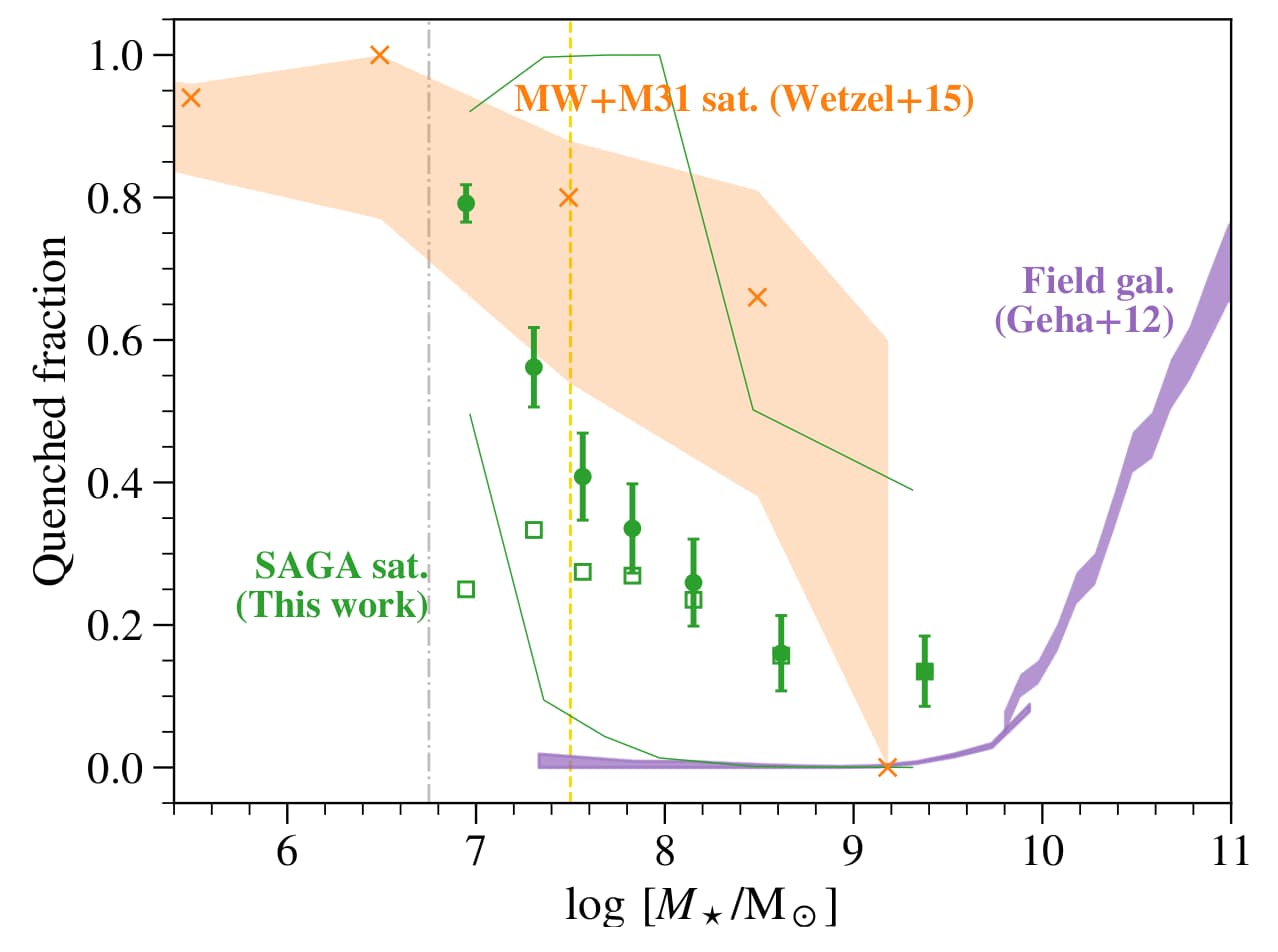 Quenched Fraction of SAGA satellites, compared with that of the Local Group satellites and of isolated field galaxies