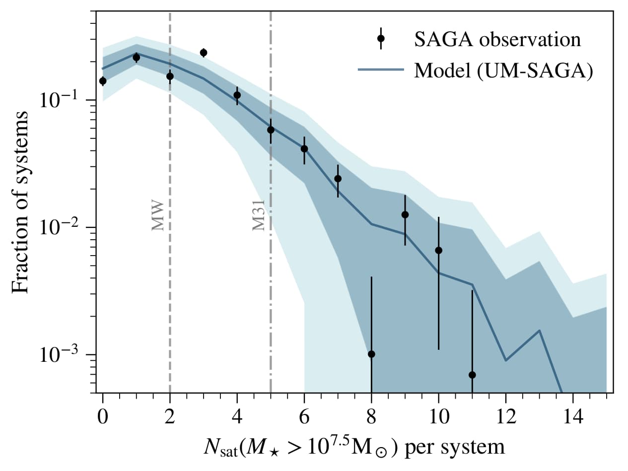 Comparing SAGA satellite abundance with ΛCDM predictions