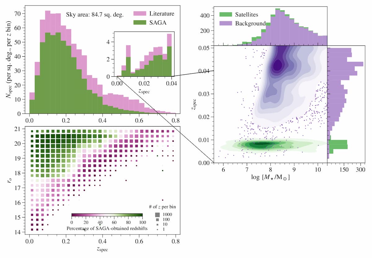 Redshift and stellar mass distribution of SAGA background galaxies