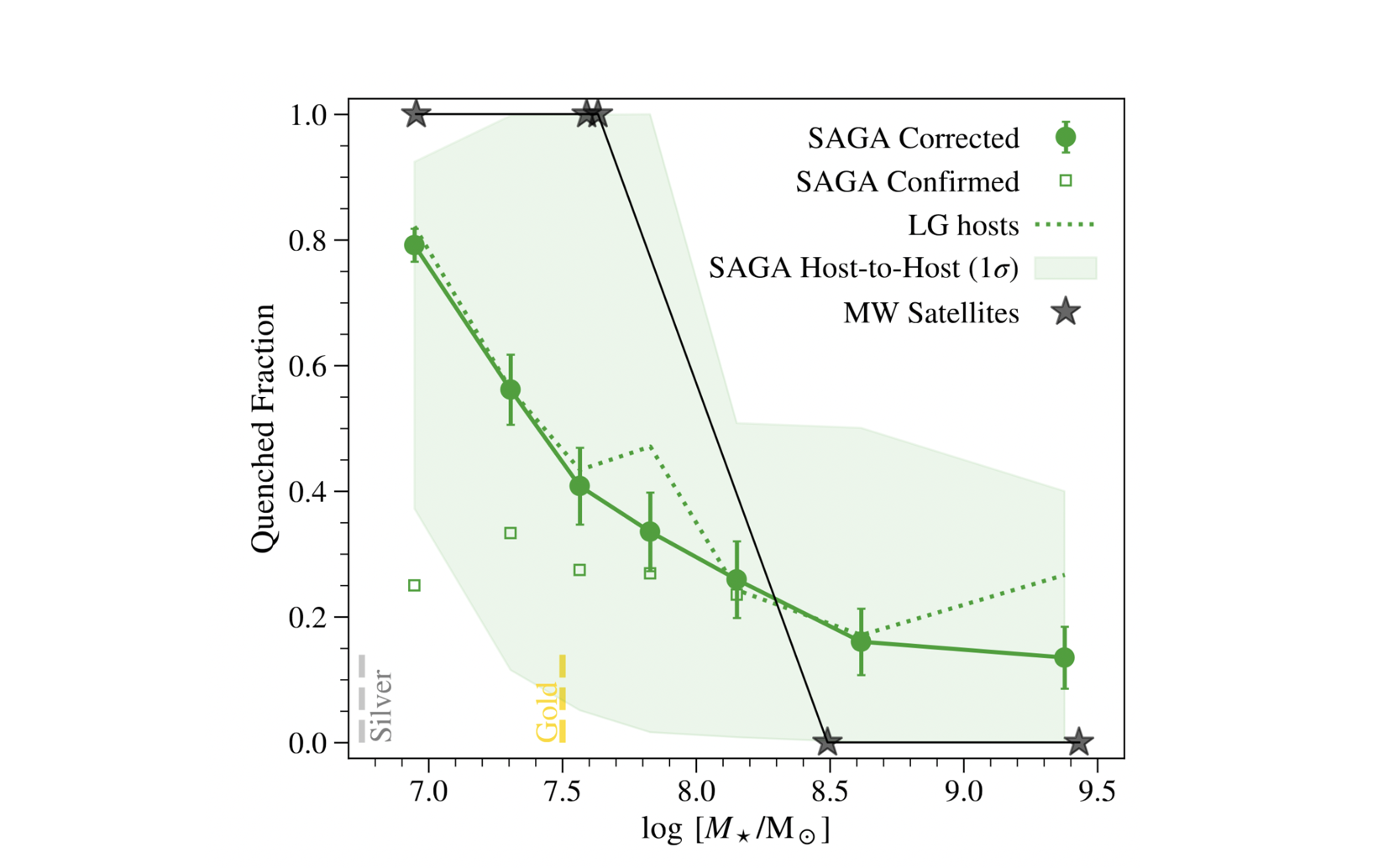 Paper 4, Figure 4:  Quenched Fraction vs. Stellar Mass